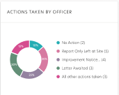 Helpline Visit Actions taken by officer