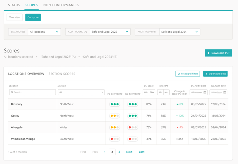 Audit Scores ‘Compare’ report