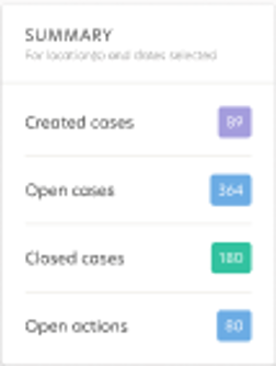Summary tile showing created, open and closed cases and open actions