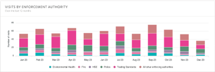 Visits by enforcement authority stacked barchart