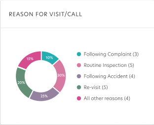 Reason for visit call donut chart