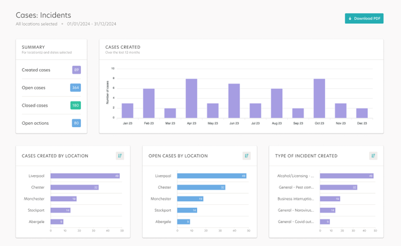 an example of helpline reports charts